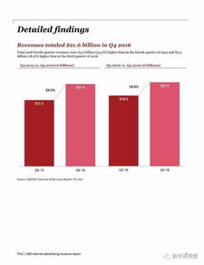 2016年全球互联网广告收入报告 数字广告发布引领增长新浪潮